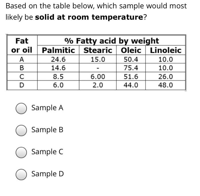 Solved Based on the table below, which sample would most | Chegg.com