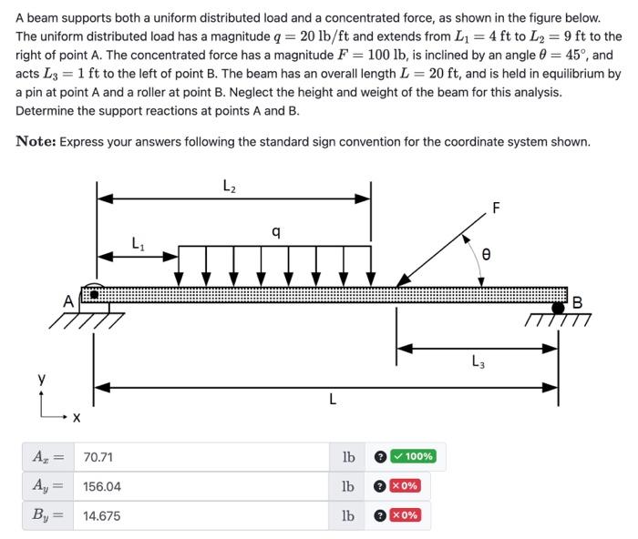 Solved A beam supports both a uniform distributed load and a | Chegg.com