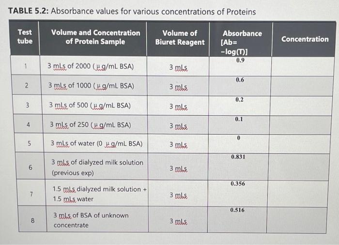 Solved TABLE 5.2: Absorbance values for various | Chegg.com