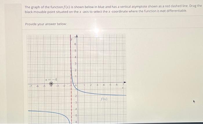 Solved The graph of the function f(x) is shown below in blue | Chegg.com