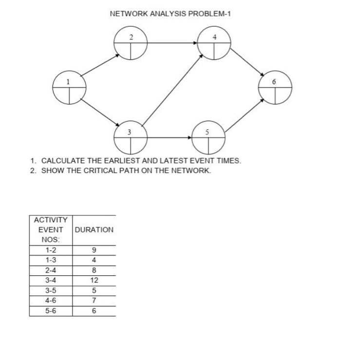 Solved NETWORK ANALYSIS PROBLEM-1 1. CALCULATE THE EARLIEST | Chegg.com