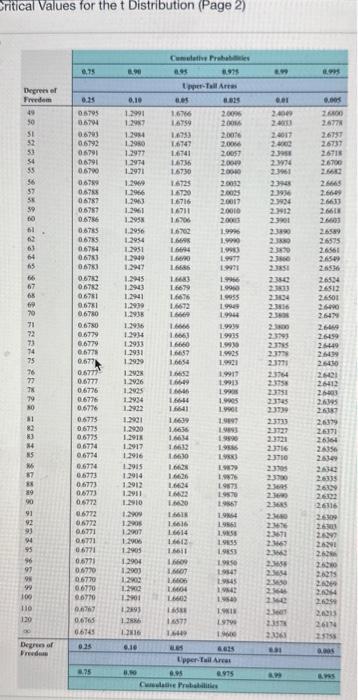 Solved Critical Values for the t Distribution (Page 1) | Chegg.com