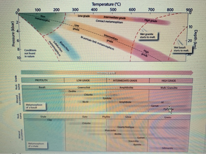 Solved 11. If you started out with a basalt protolith and