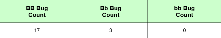 Solved [14] ﻿Describe the bug population change results | Chegg.com