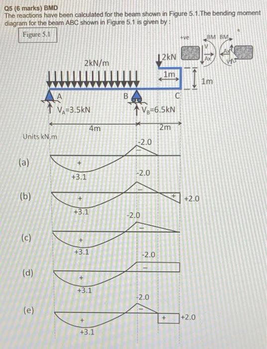 Solved Statics Example Questions Note Marks = minutes Beam | Chegg.com