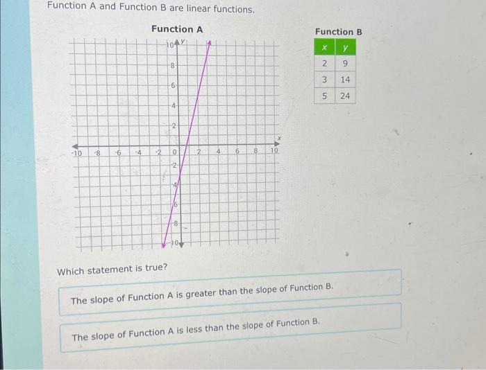 Solved Function A And Function B Are Linear Functions. Which | Chegg.com