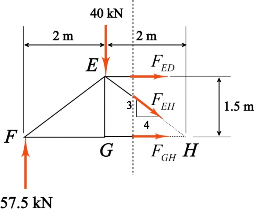 Solved Determine force in members ED, EH and GH of the truss | Chegg.com