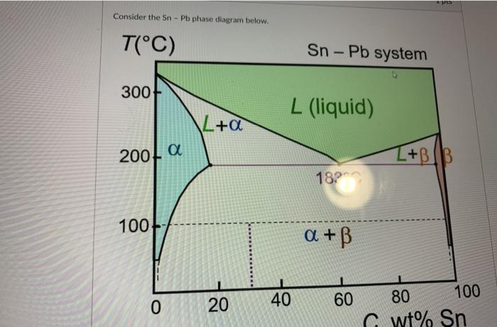 Solved PE Consider the Sn - Pb phase diagram below. T(°C) Sn | Chegg.com