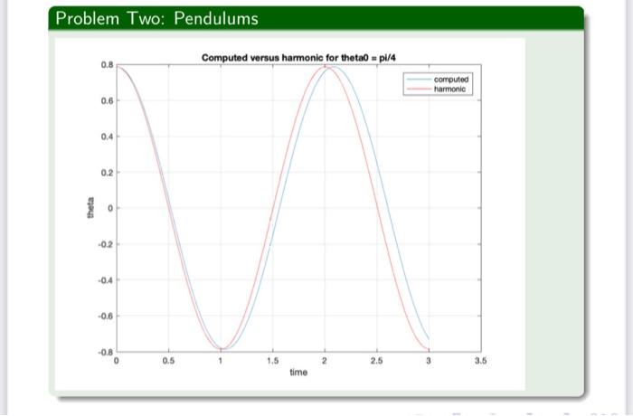 Solved Problem Two: Pendulums Write a Matlab code to solve | Chegg.com