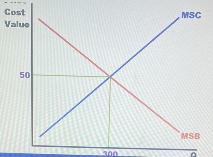 Solved Referring to the graph below for product X, where MSC | Chegg.com