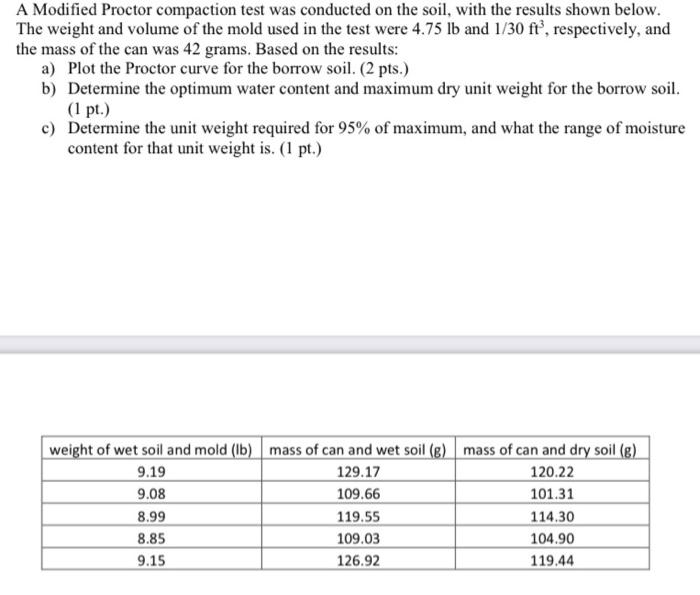 Solved A Modified Proctor compaction test was conducted on | Chegg.com