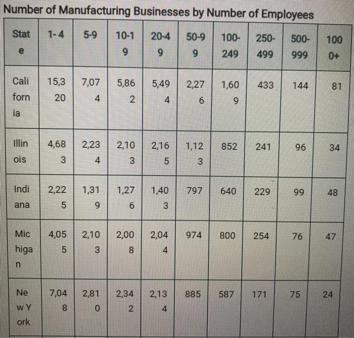 Solved 3 M CASE STUDY Business Size The numbers of employees