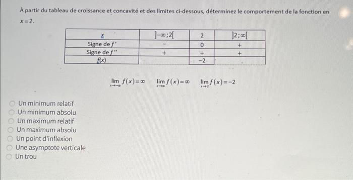 Solved A partir du tableau de croissance et concavité et des | Chegg.com