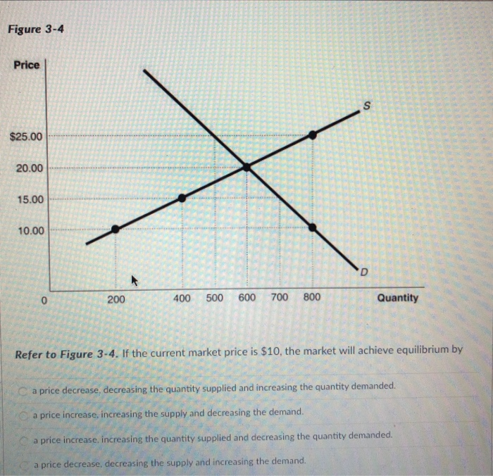 Solved Figure 3-4 Price S $25.00 20.00 15.00 10.00 D 0 200 | Chegg.com