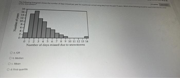 Solved The following histogram shows the number of days per | Chegg.com