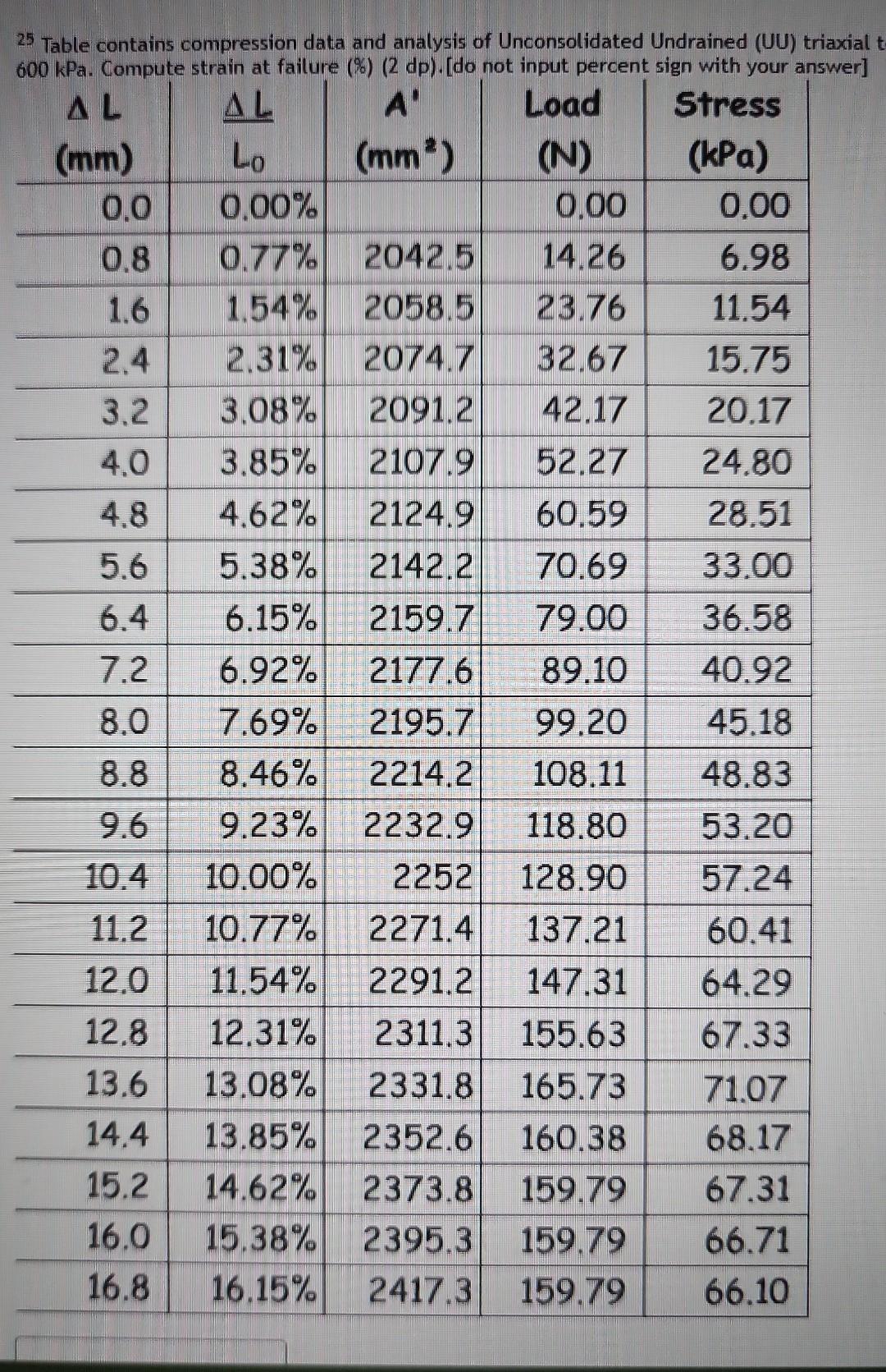 \( { }^{25} \) Table contains compression data and analysis of Unconsolidated Undrained (UU) triaxial \( 600 \mathrm{kPa} \).