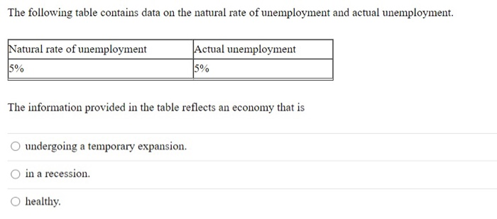 Solved Data On The Natural Rate Of Unemployment And Actual Chegg Com