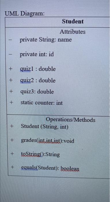 Solved UML Diagram: Student Attributes private String: name | Chegg.com
