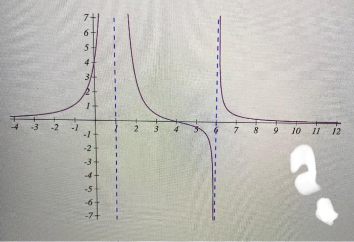 Solved Dashed lines = Vert astmptotesx intercept = (4,0) y | Chegg.com