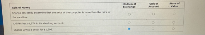 Solved Medium of Exchange Unit of Account Store of Value | Chegg.com