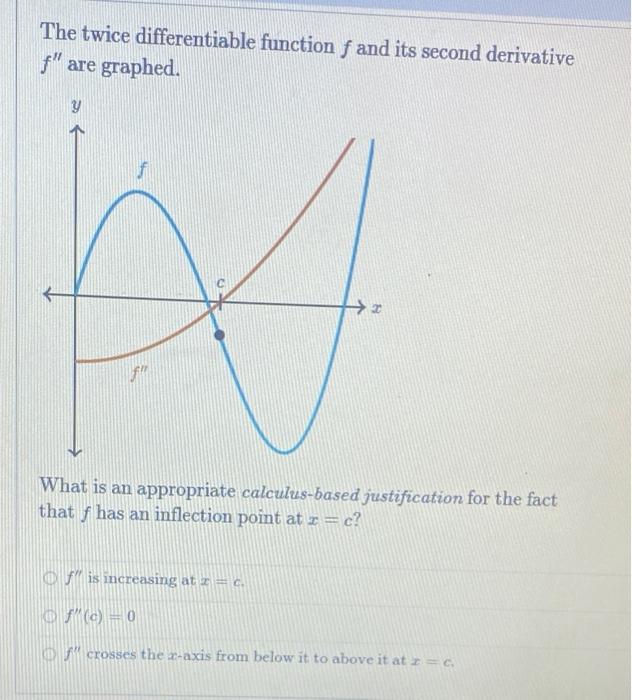 Solved The twice differentiable function f and its second | Chegg.com