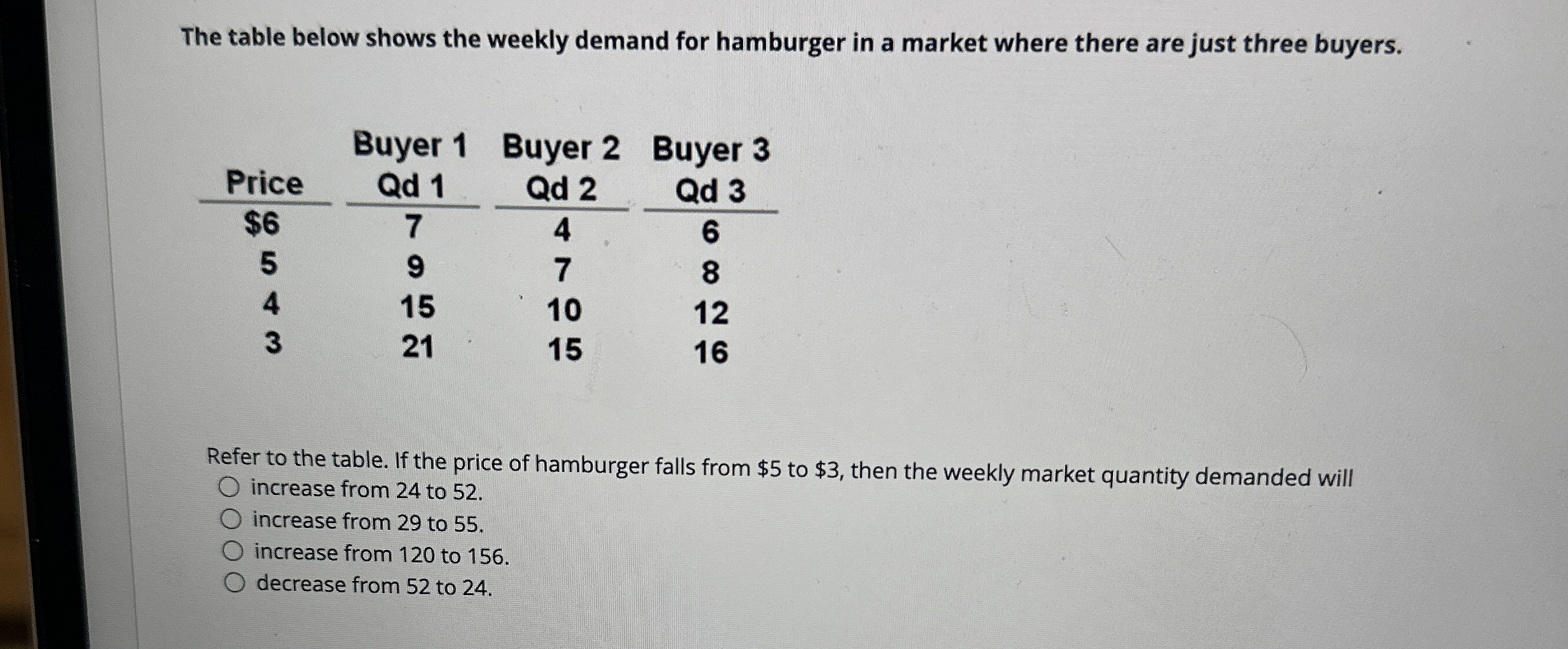 Solved The table below shows the weekly demand for hamburger | Chegg.com