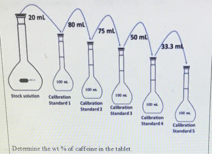 Solved A paracetamol tablet was analysed by HPLC in order to