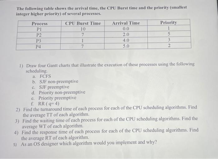 Solved The following table shows the arrival time, the CPU | Chegg.com