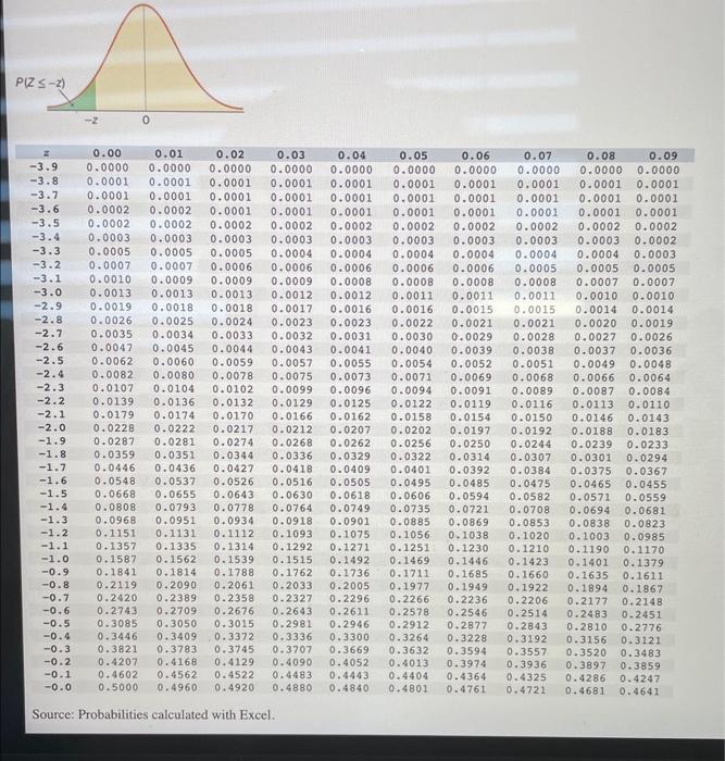 Solved Find the following z values for the standard normal | Chegg.com
