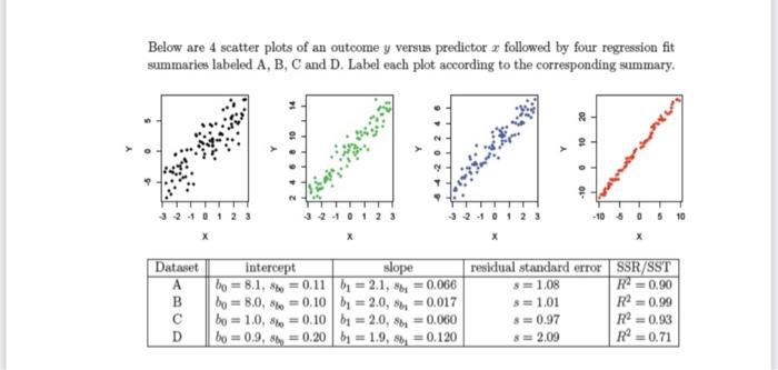 Solved Below are 4 scatter plots of an outcome y versus | Chegg.com