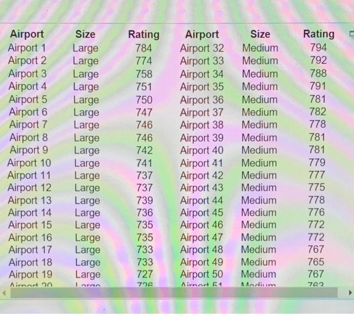 Solved The accompanying data contain the rating of large and | Chegg.com