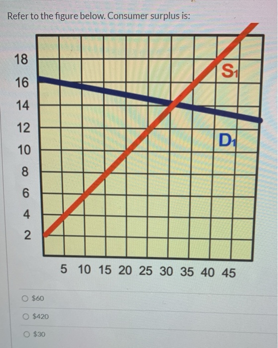 Solved Refer to the figure below. Consumer surplus is: 18 | Chegg.com