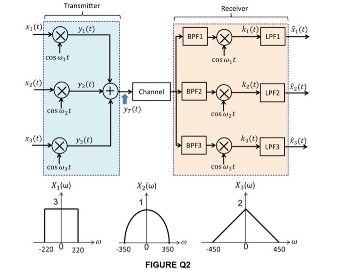 In communication system, frequency division | Chegg.com