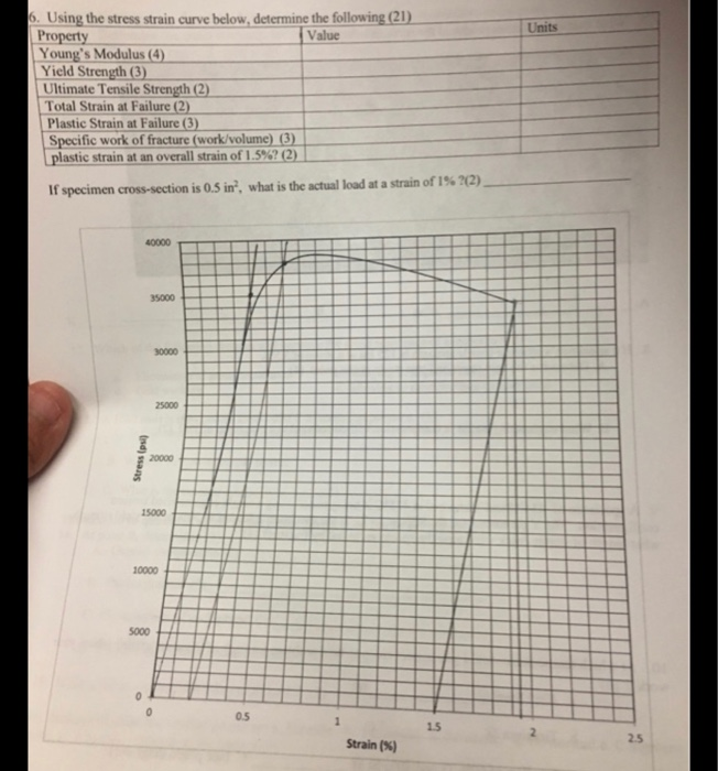 Solved 6. Using the stress strain curve below, determine the | Chegg.com