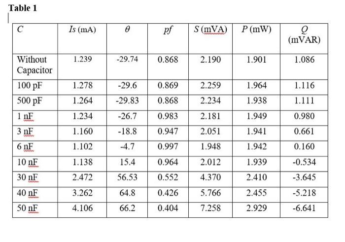 Solved Table 1 5. POST LAB TASKS. 1. Plot pf (y-axis) vs C | Chegg.com