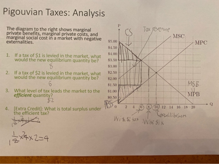 Solved Pigouvian Taxes: Analysis Tox Revenue The Diagram To | Chegg.com