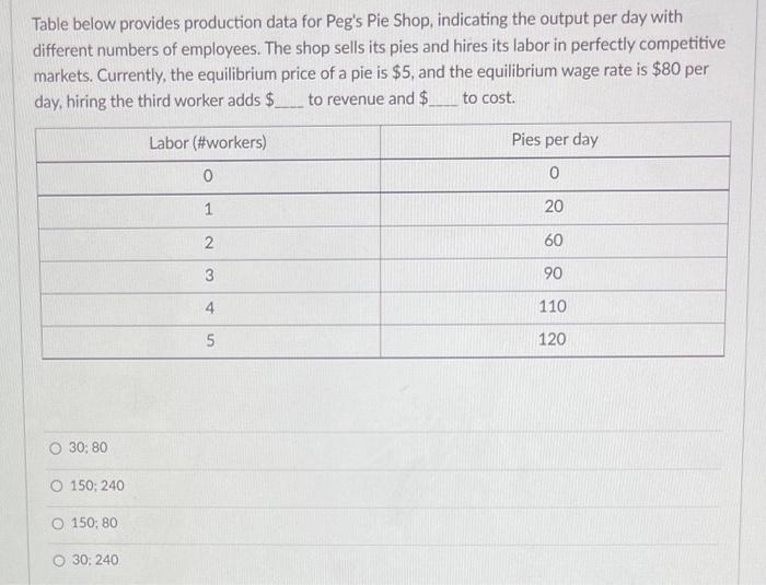 Solved Table below provides production data for Peg's Pie | Chegg.com