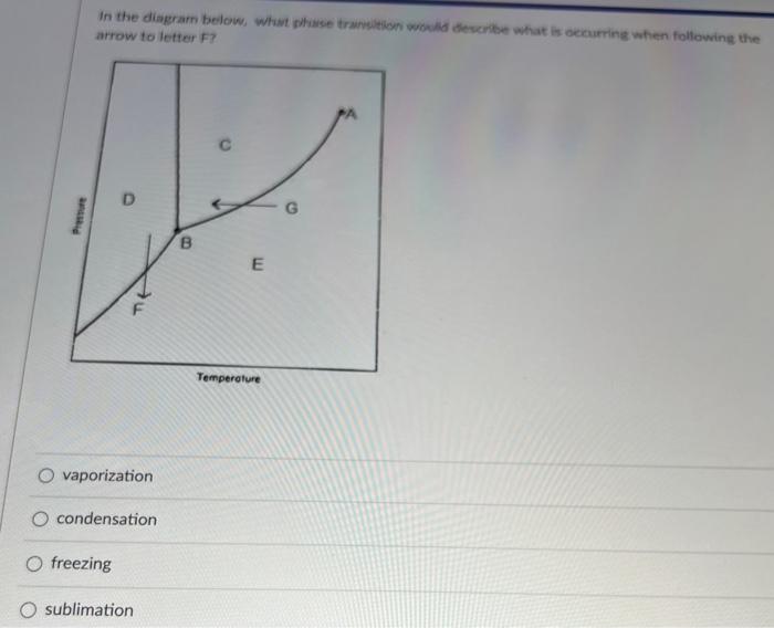 Solved In The Diagram Below, What Phase Transition Would | Chegg.com