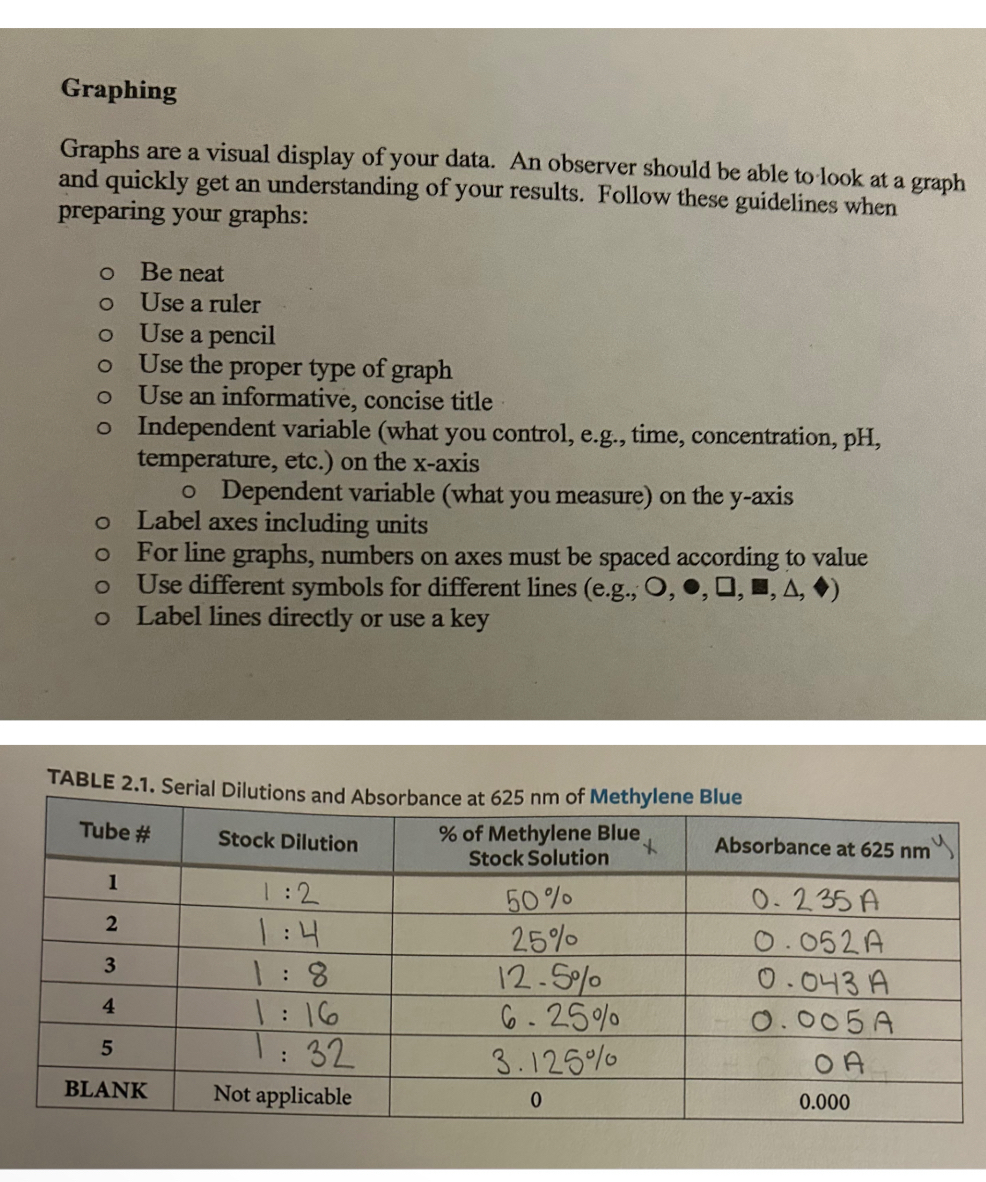 Solved Based in the graphing criteria, make a line graph | Chegg.com