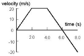 Solved What is the average acceleration from 0 to 5 seconds | Chegg.com