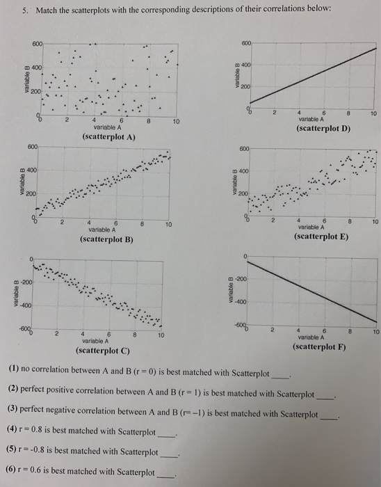 Solved 5. Match the scatterplots with the corresponding | Chegg.com