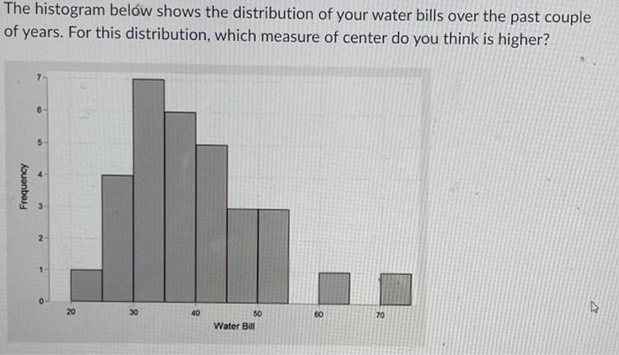 Solved The Histogram Below Shows The Distribution Of Your | Chegg.com