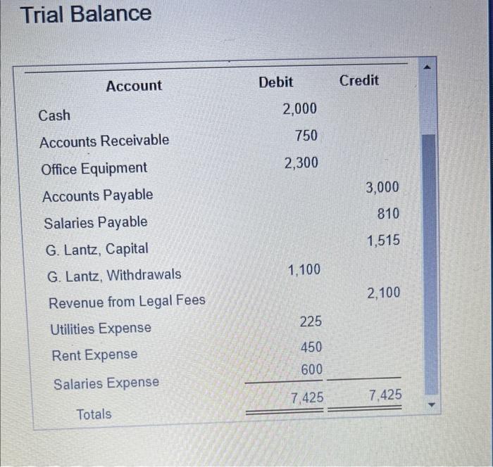 Solved From the trial balance of Greir Lantz, Attorney