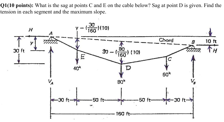Solved What is the sag at points C and E on the cable below? | Chegg.com