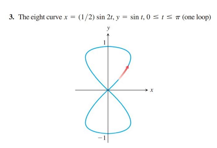 Solved 3. The eight curve x = (1/2) sin 2t, y = sin 1, 0 st | Chegg.com