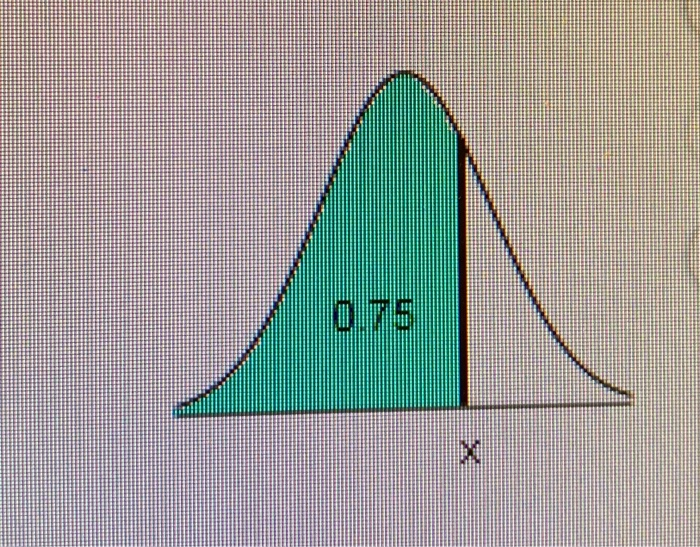 Solved Find the indicated I score. The graph to the right | Chegg.com