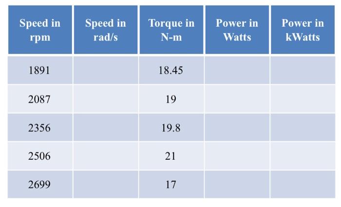 Solved Speed in rpm Speed in rad/s Torque in N-m Power in | Chegg.com