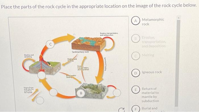 place-the-parts-of-the-rock-cycle-in-the-appropriate-chegg