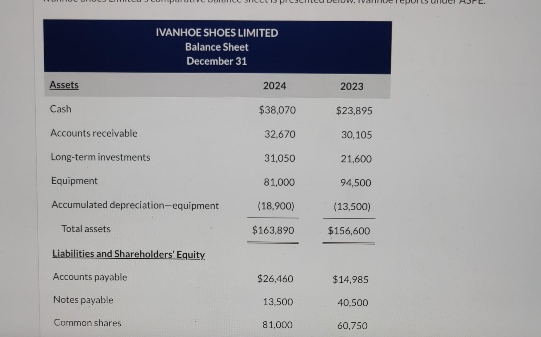 Solved IVANHOE SHOES LIMITED Balance Sheet December 31 | Chegg.com