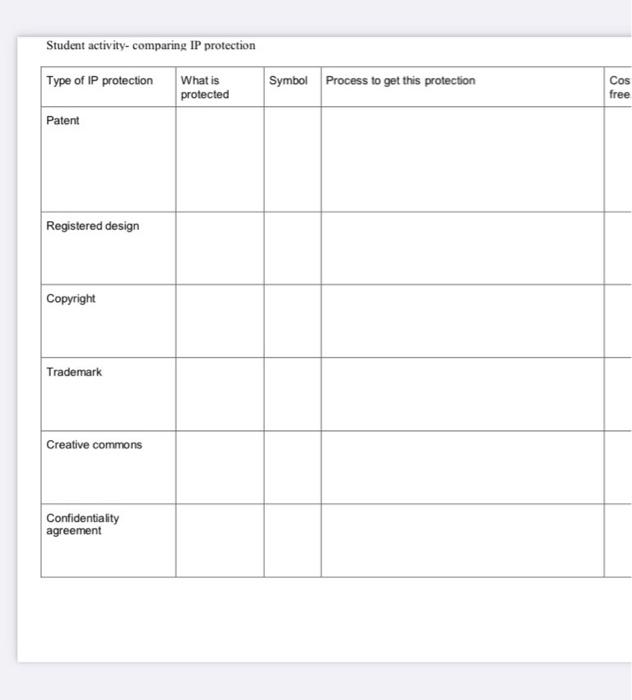 Solved Student activity-comparing IP protection Type of IP | Chegg.com